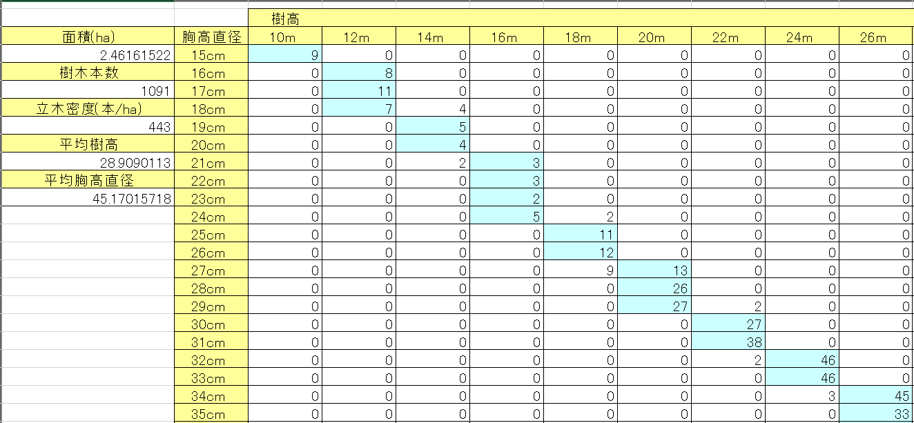 胸高直径、材積計算の仕組み