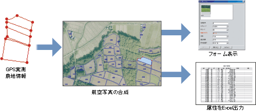 ほ場管理支援システム