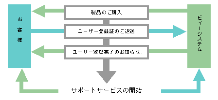 製品のご購入からサポートサービスの開始まで