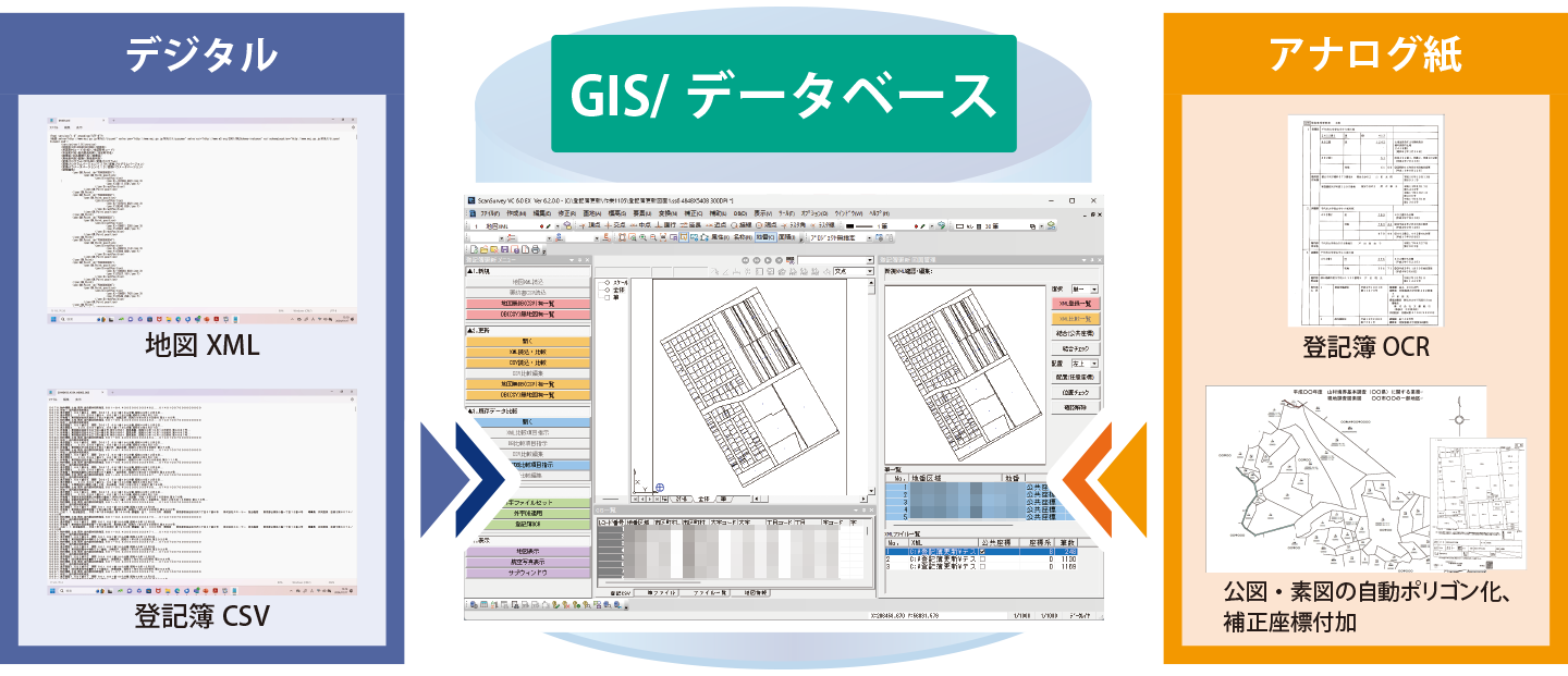 GIS・データベースの構築図